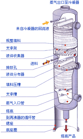 填料塔內(nèi)件